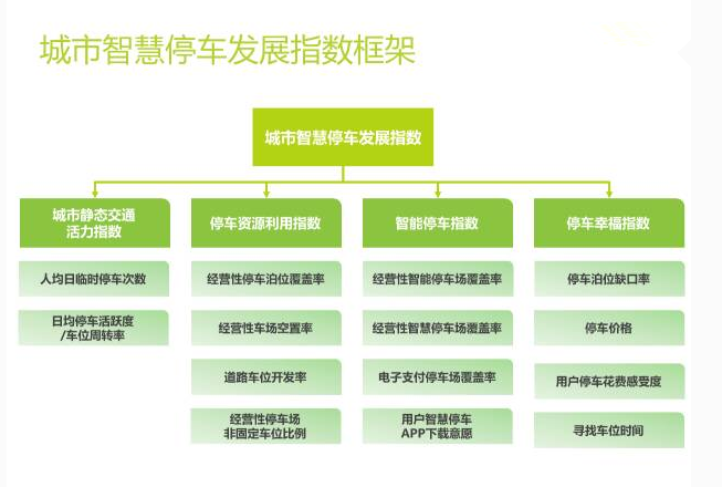 停车指数