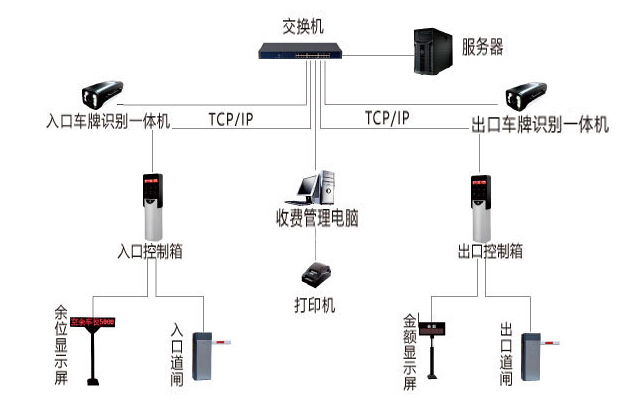 车牌识别架构图