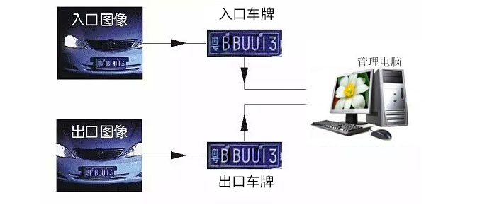 车牌识别系统