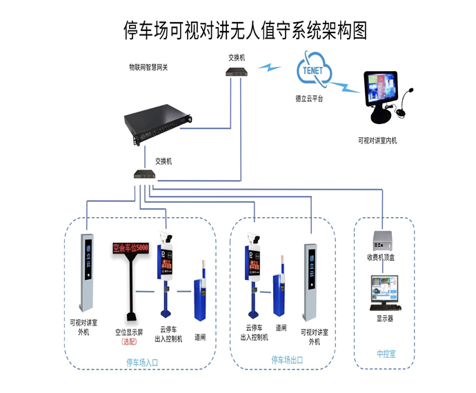 物联网智慧停车架构