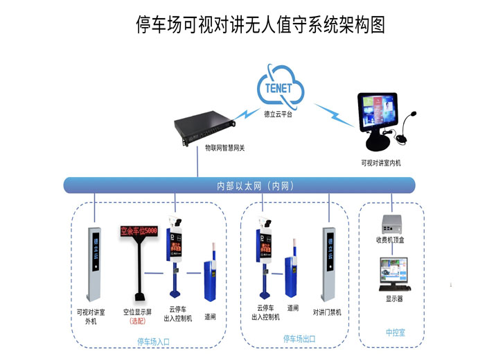 智能停车场设备系统构成图