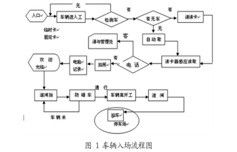 车辆入场流程图