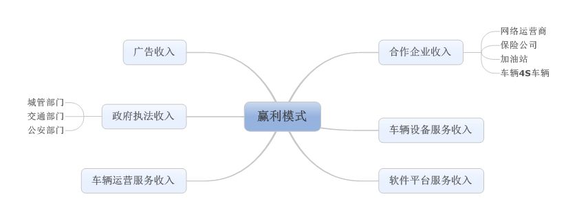 赢利模式