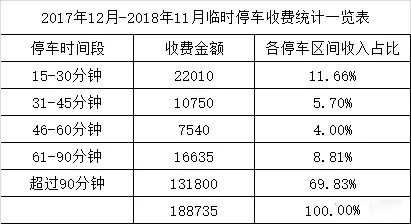 收费统计一览表