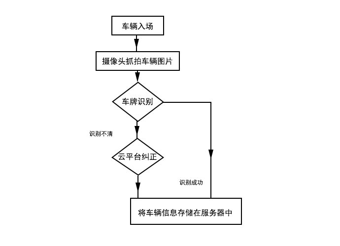 基于车牌识别技术实现无人收费的停车场系统的工作原理