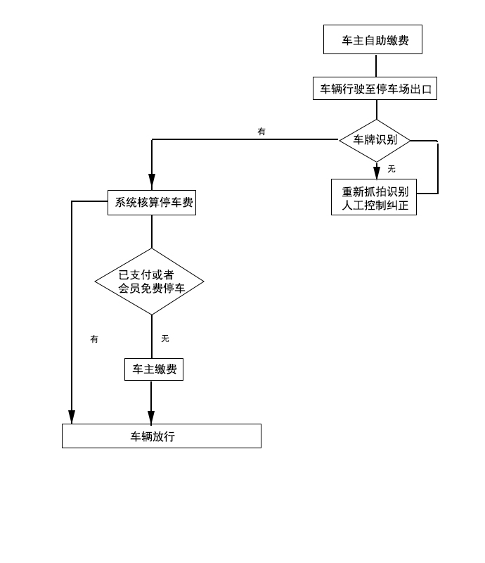 车辆出场缴费流程图